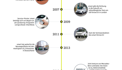 SUV und Bildband zum 25. smart-Geburtstag