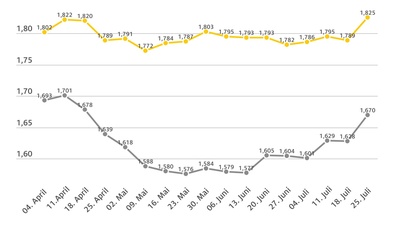 Kraftstoffpreise steigen deutlich