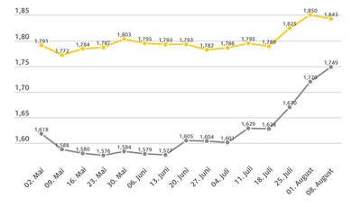 Dieselpreis steigt wieder