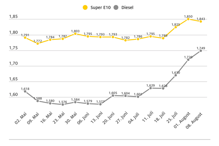 Dieselpreis steigt wieder