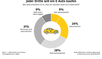 Nur jeder dritte Autofahrer an Stromern interessiert