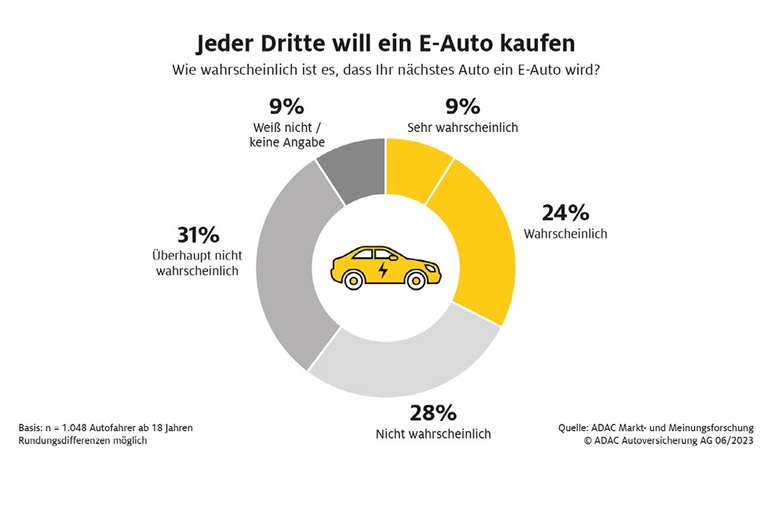 Nur jeder dritte Autofahrer an Stromern interessiert