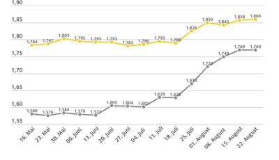 Spritpreise nahezu unverändert zur Vorwoche