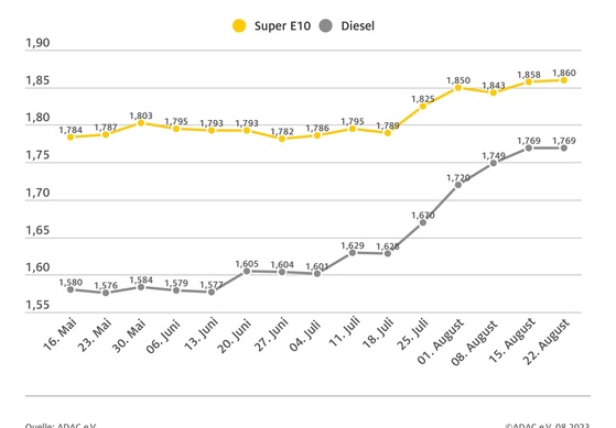 Spritpreise nahezu unverändert zur Vorwoche