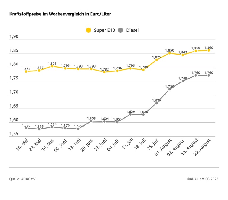 Spritpreise nahezu unverändert zur Vorwoche