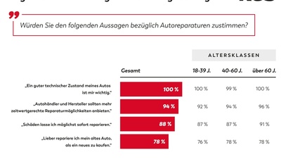 Küs-Trend-Tacho: Autofahrer setzen auf Sicherheit und Nachhaltigkeit