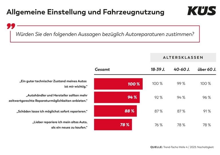 Küs-Trend-Tacho: Autofahrer setzen auf Sicherheit und Nachhaltigkeit