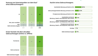 Gebrauchtwagenmarkt: Online suchen, offline kaufen