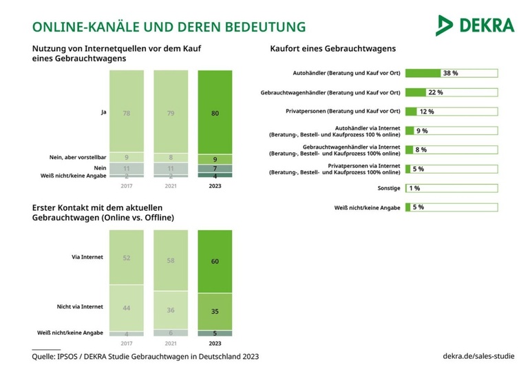 Gebrauchtwagenmarkt: Online suchen, offline kaufen