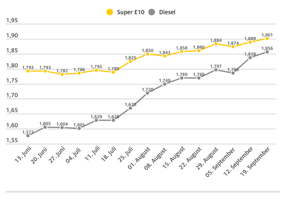 Kraftstoffpreise klettern weiter