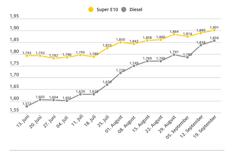 Kraftstoffpreise klettern weiter