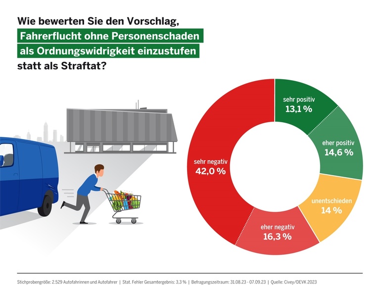 Umfrage: Fahrerflucht soll eine Straftat bleiben
