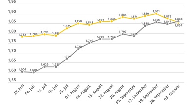 Diesel nach acht Monaten wieder teurer als Super E10