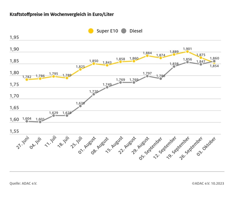 Diesel nach acht Monaten wieder teurer als Super E10