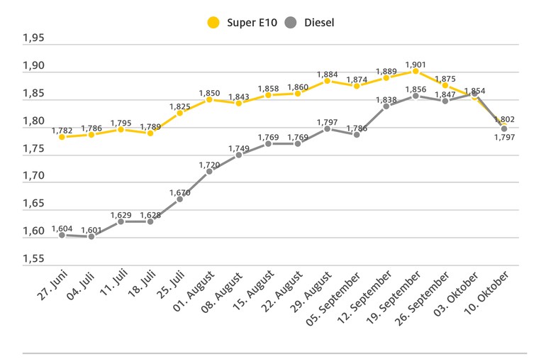 Spritpreise sinken trotz Nahost-Krise