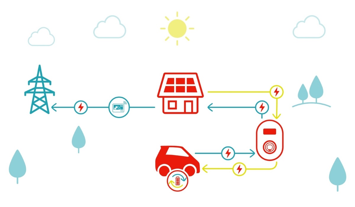 mid Groß-Gerau - Beim bidirektionalen Laden fließt die Energie nicht nur in den Fahrzeugakku, sondern kann auch zurück in den Haushalt oder in das Netz gespeist werden. E.ON