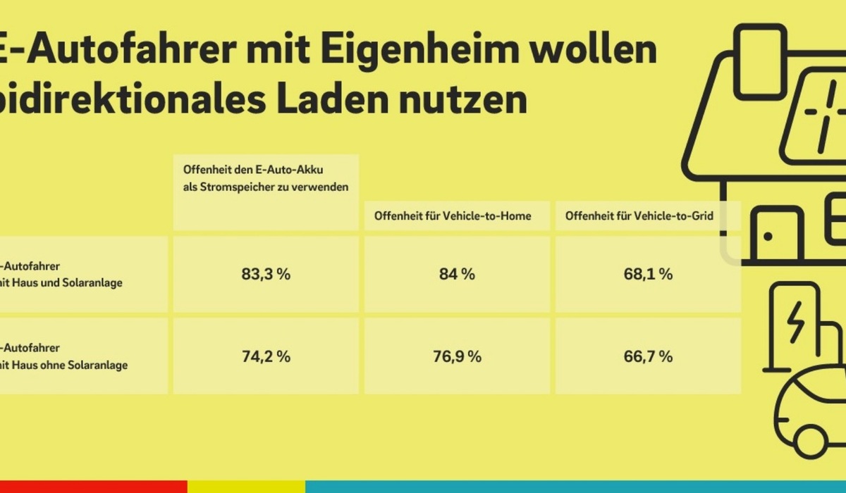 mid Groß-Gerau - Bidirektionales Laden stößt auf hohe Zustimmung bei Hausbesitzern mit E-Auto. E.ON