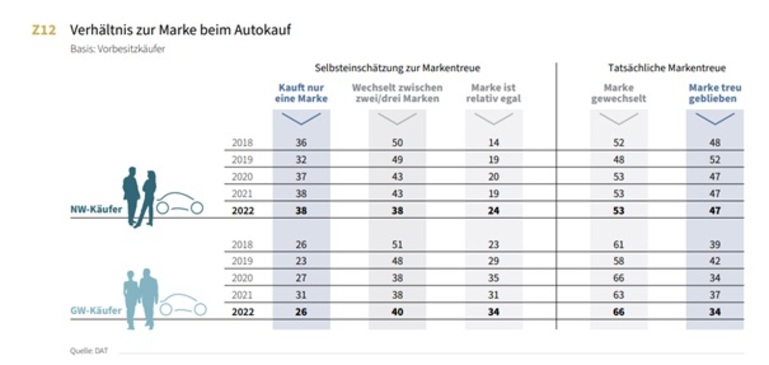 Pkw-Kauf: Automarke unter den Top Ten der Kaufgründe