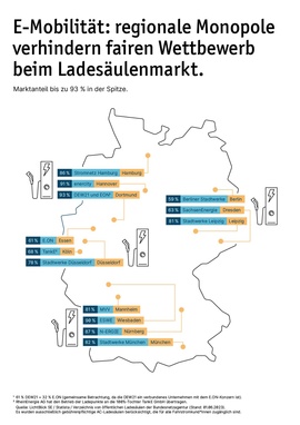 Regionaler Ladesäulenmarkt: Große Anbieter dominieren
