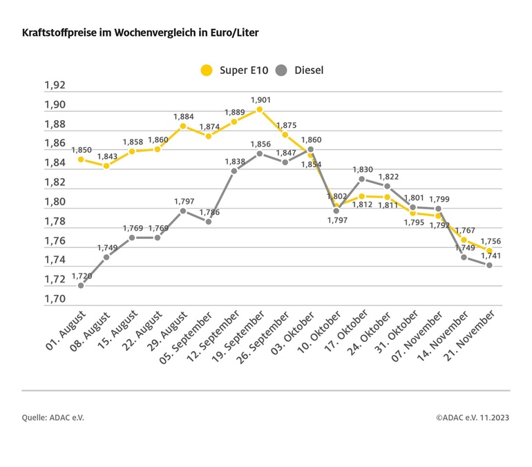 Kraftstoffpreise: Noch Potential nach unten