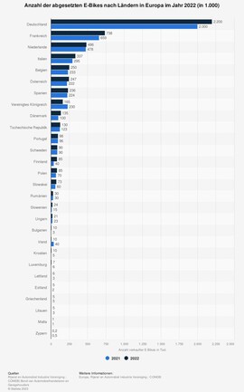 Grafik: E-Bike-Markt in Europa - Deutschland vorn Grafik: E-Bike-Markt in Europa - Deutschland vorn