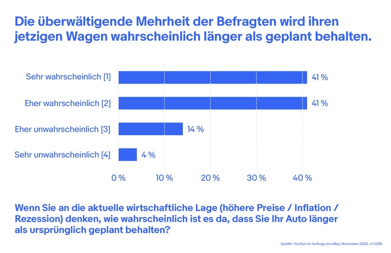 eBay-Umfrage: Aktuelle Wirtschaftslage belastet Autobesitzer