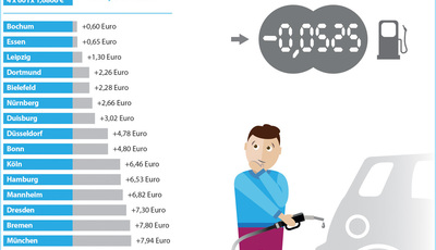 Spritkosten sind 2023 explodiert