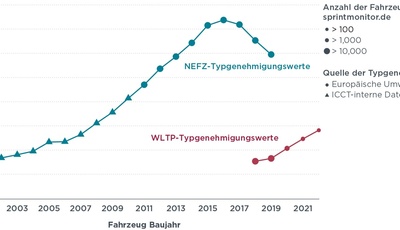 Reale Verbräuche weiterhin höher als offiziell angegeben