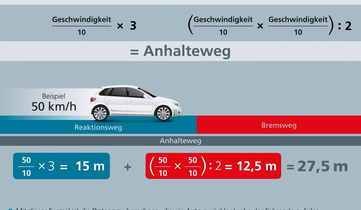 mid Groß-Gerau - Der Anhalteweg bei 50 km/h und knapp einer Sekunde Reaktionsweg beträgt rund 27 Meter, bei nasser Straße ist er noch länger. ACE