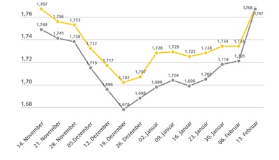 Spritpreise auf höchstem Stand seit letztem November