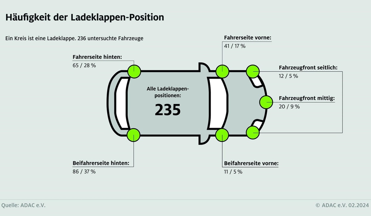 mid Groß-Gerau - Am häufigsten findet sich die Steckdose für das Ladekabel hinten auf der Beifahrerseite. ADAC