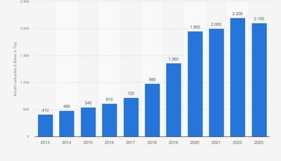 Grafik: E-Bike-Absatz in Deutschland (2013 bis 2023) - Der Boom hält an 