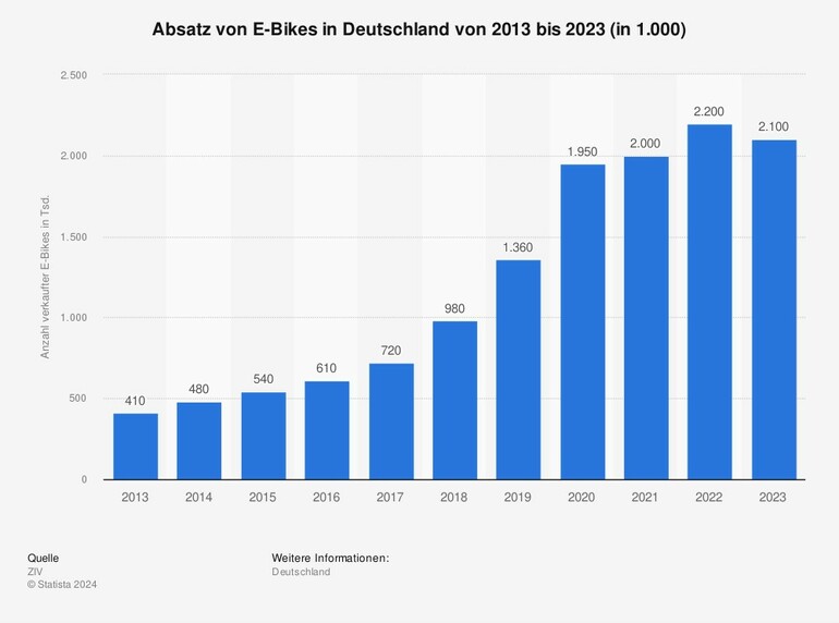 Grafik: E-Bike-Absatz in Deutschland (2013 bis 2023) - Der Boom hält an Grafik: E-Bike-Absatz in Deutschland (2013 bis 2023) - Der Boom hält an