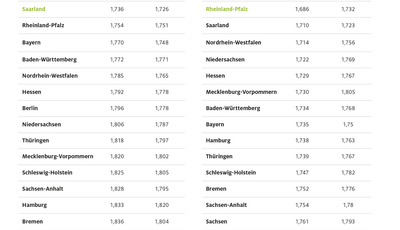 Spritpreis-Gefälle zwischen Ost und West