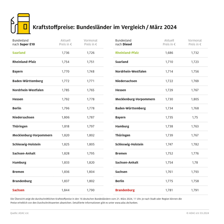 Spritpreis-Gefälle zwischen Ost und West