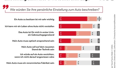 KÜS Trend-Tacho: Leben ohne Auto für viele unvorstellbar
