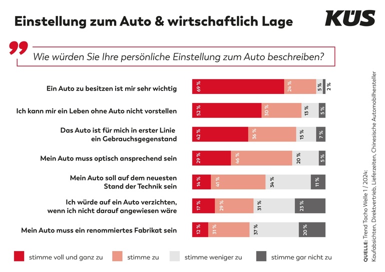 KÜS Trend-Tacho: Leben ohne Auto für viele unvorstellbar