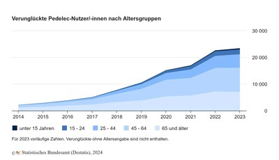 Unfallstatistik: Unflle mit E-Bikes - Mehr junge Fahrer betroffen