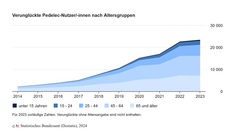 Unfallstatistik: Unfälle mit E-Bikes - Mehr junge Fahrer betroffen Unfallstatistik: Unfälle mit E-Bikes - Mehr junge Fahrer betroffen