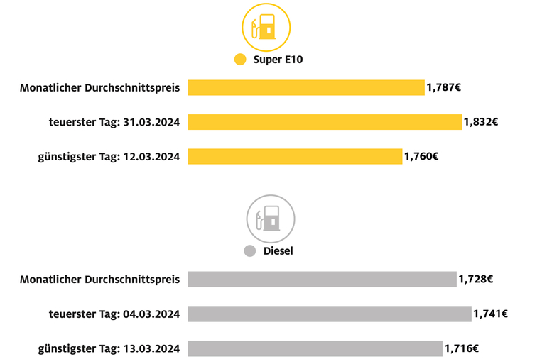 Benzin im März 2024 fast schon Luxus