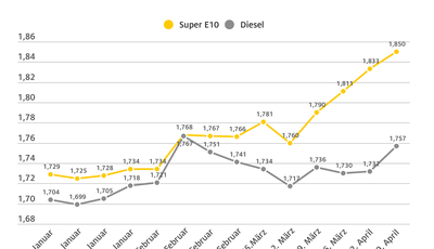Spritpreise steigen weiter