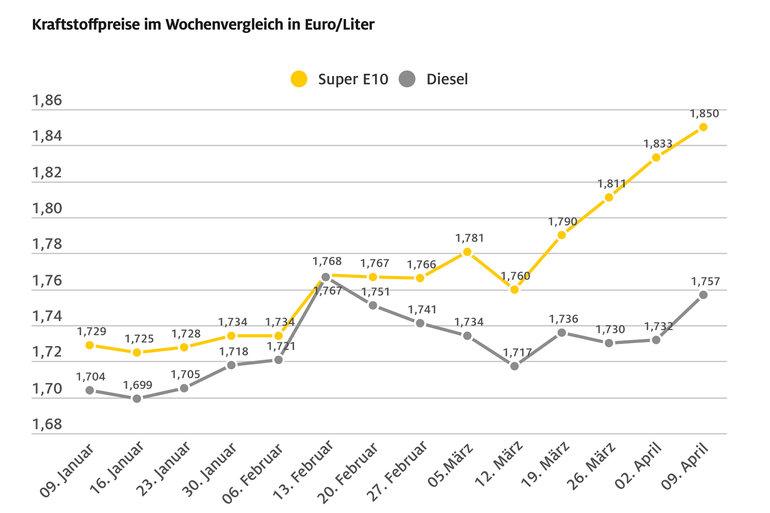 Spritpreise steigen weiter