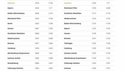 Sprit im Saarland am günstigsten
