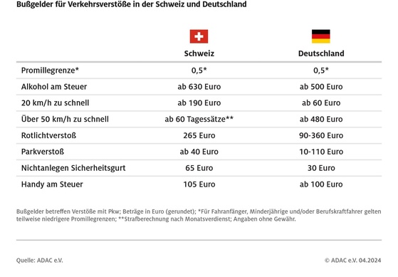 Schweizer Knöllchen gelten jetzt auch in Deutschland