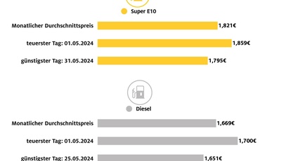 Preis für Diesel im Mai auf Jahrestiefststand