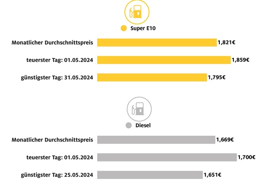 Preis für Diesel im Mai auf Jahrestiefststand