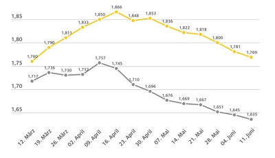 Spritpreise sinken weiter