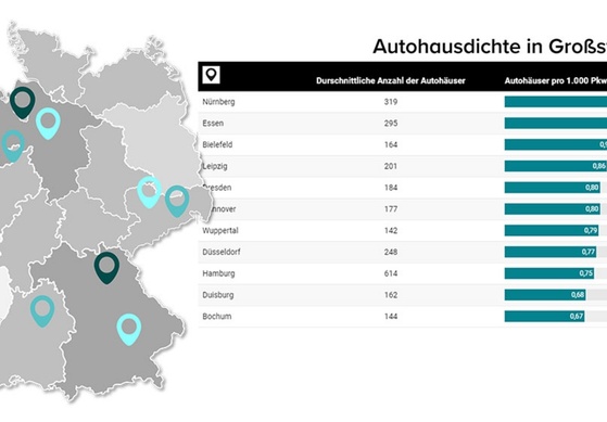 Standort-Analyse: Deutschlands Autohaus-Hochburgen