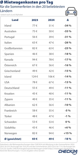 Preise für Mietwagen im Sinkflug