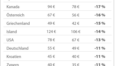 Preise für Mietwagen im Sinkflug